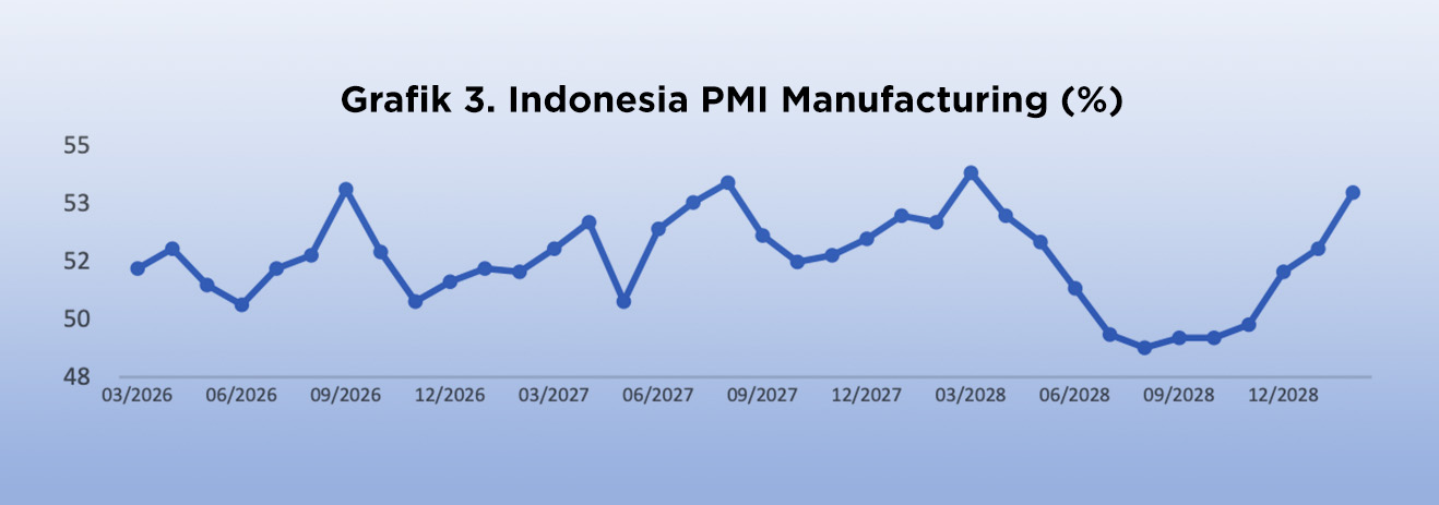 Grafik 3 - PMI Manufacturing